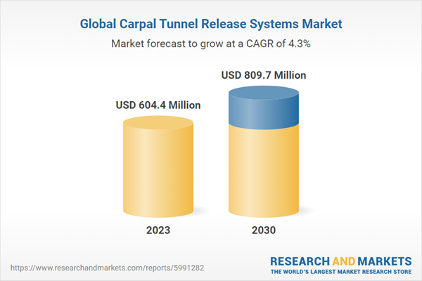 Carpal Tunnel Release Systems Market Forecast Report 2024-2030 Profiles Arthrex, Conmed, Innomed, MicroAire Surgical Instruments, Resurgens Orthopaedics, S2S Surgical and Trice Medical